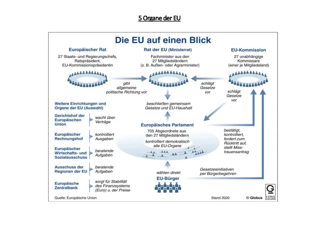 5 Organe der EU