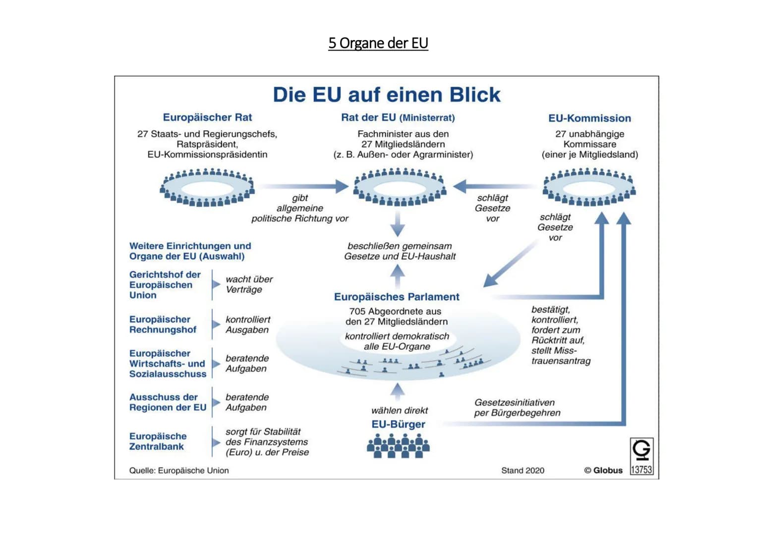Europäischer Rat
27 Staats- und Regierungschefs,
Ratspräsident,
EU-Kommissionspräsidentin
Weitere Einrichtungen und
Organe der EU (Auswahl)
