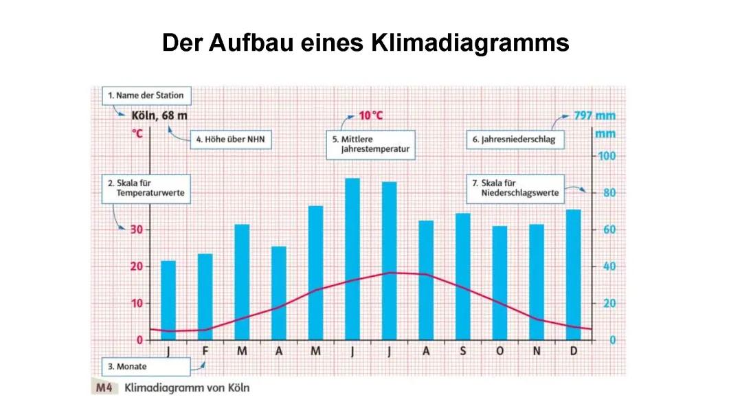 Klimadiagramme verstehen