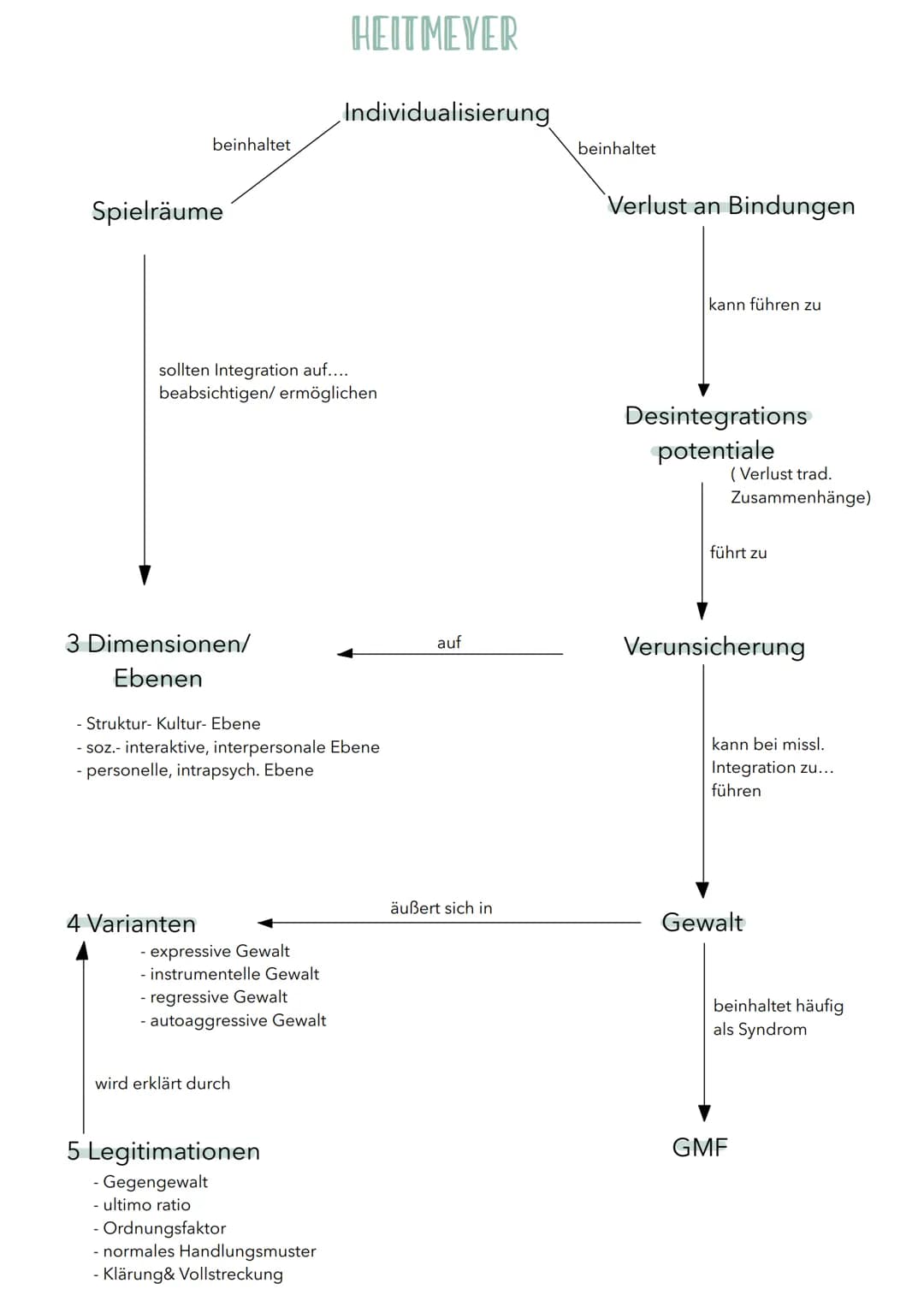 GRUNDANNAHMEN
• Gewaltentstehung durch gesellschaftliche Prozesse
• Ungleichheit vs. Ungleichwertigkeit
• Ziel: Persönlichkeitsentwicklung; 