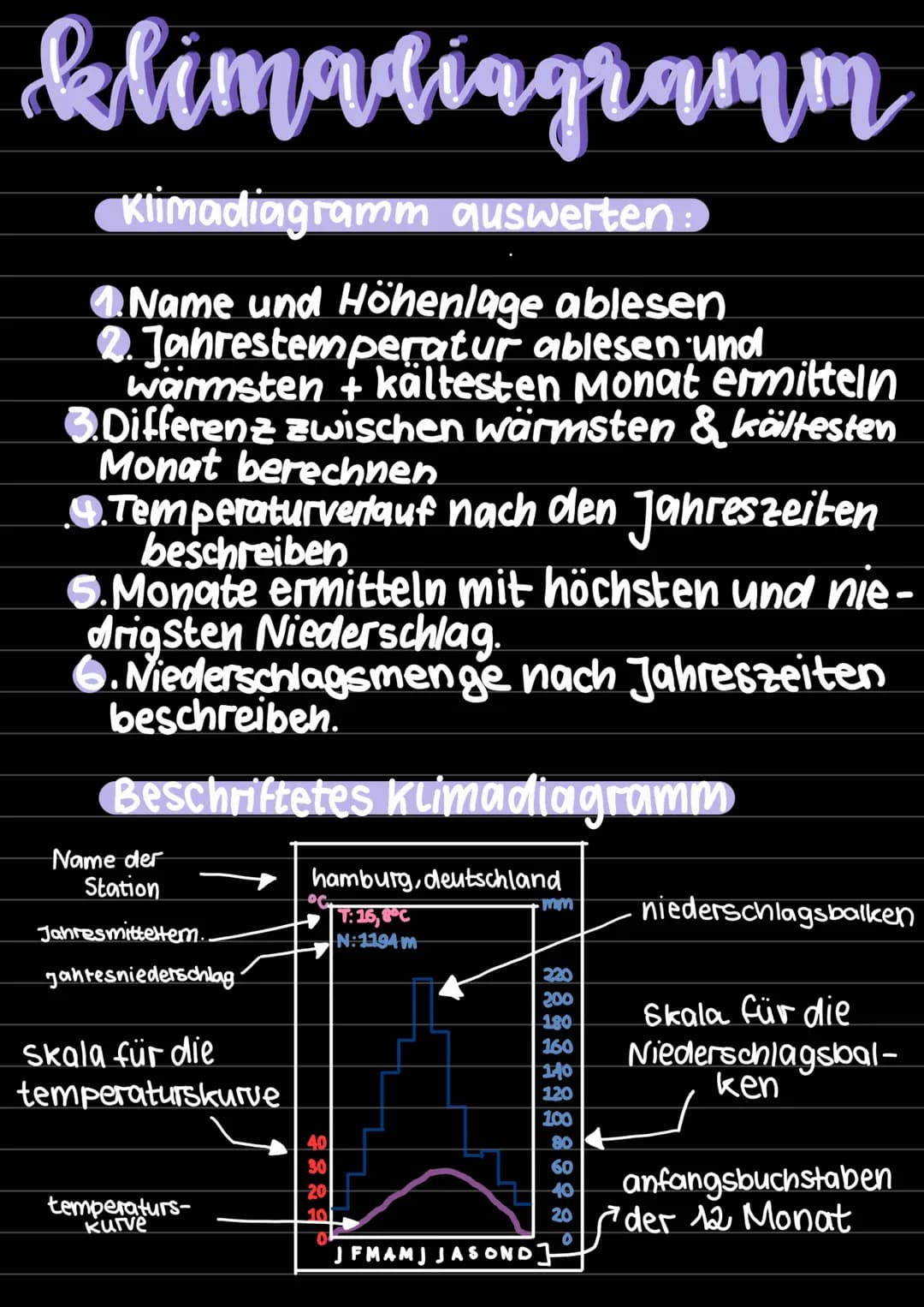 klimadiagramm
(Klimadiagramm auswerten:
Name und Höhenlage ablesen
2. Jahrestemperatur ablesen und
wärmsten + kältesten Monat ermitteln
3.Di