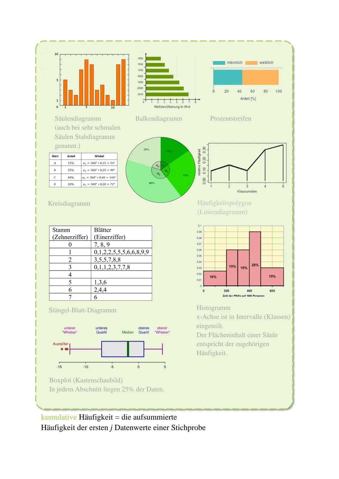 Statistik (Stochastik)
Statistik ist die übersichtliche Darstellung von gesammelten Daten
sowie deren Auswertung und Interpretation. Dabei u