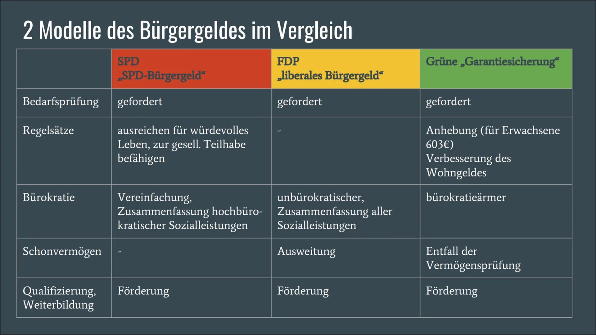 
<h2 id="allgemein">Allgemein</h2>
<h3 id="begriffserklrung">Begriffserklärung</h3>
<p>Das Bürgergeld ist ein vom Staat ausgezahlter Betrag 