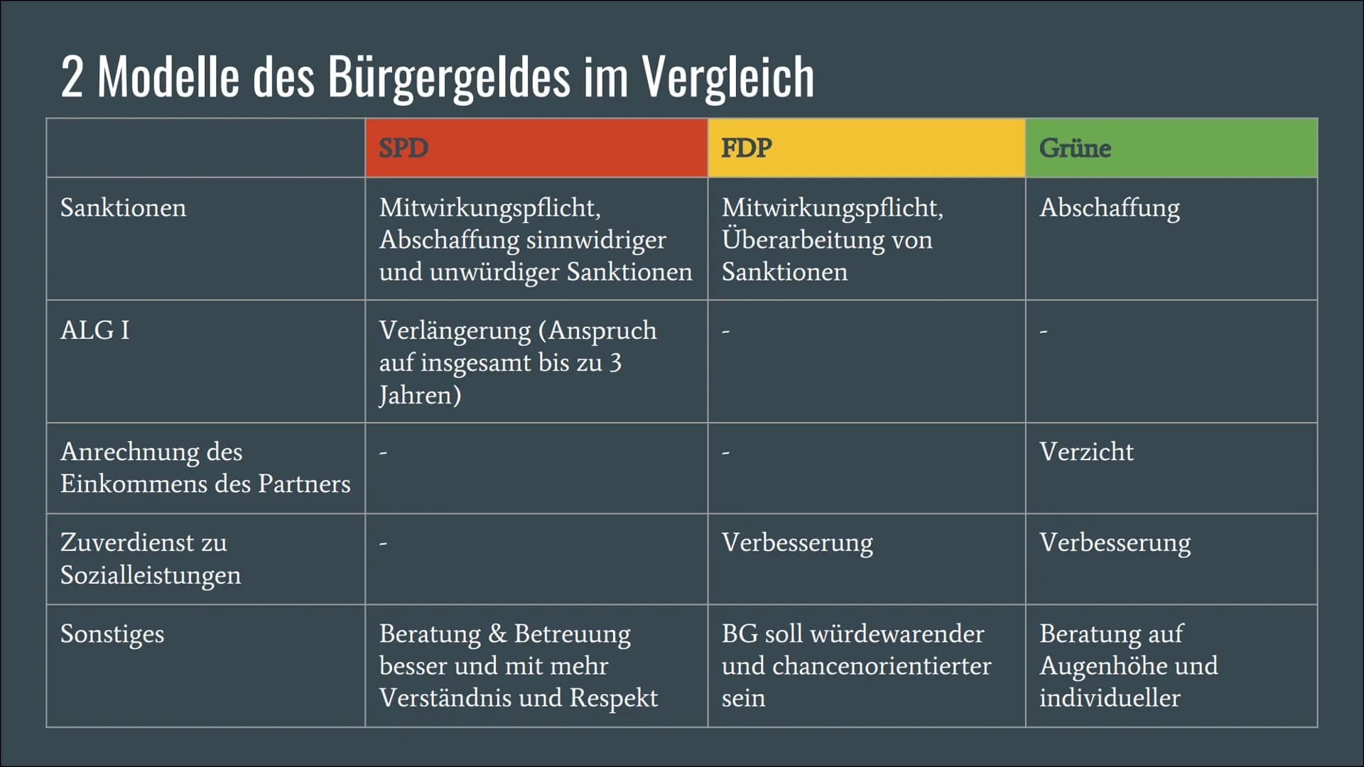 
<h2 id="allgemein">Allgemein</h2>
<h3 id="begriffserklrung">Begriffserklärung</h3>
<p>Das Bürgergeld ist ein vom Staat ausgezahlter Betrag 