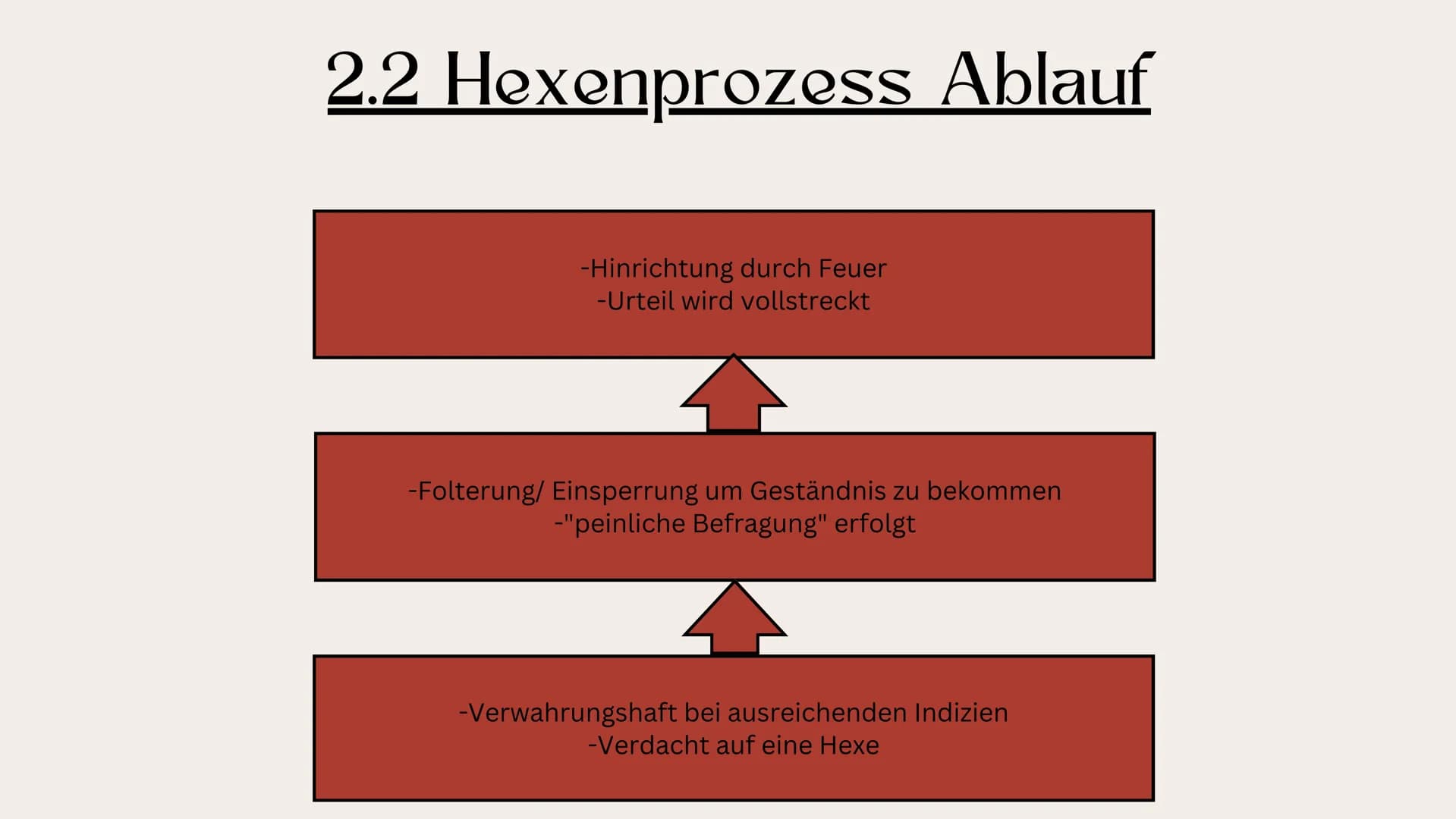 Hexenverfolgung
Anna Woelke & Veronika Chamier Cieminska 10c
Geschichte
Fr. Rühl
07.03.2023
Abb.1 Inwiefern hat Heinrich Kramer durch sein H