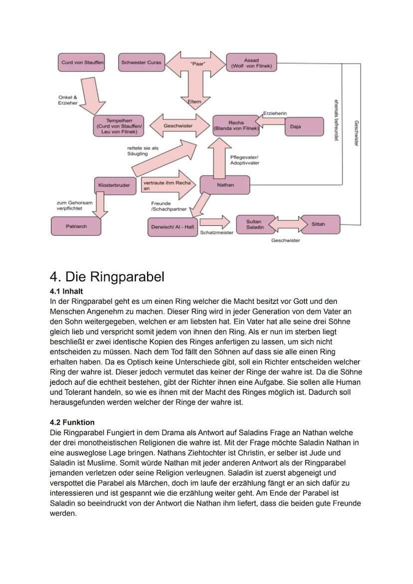 Nathan der Weise
Inhaltsverzeichnis:
1. Allgemeines zum Drama
1.1 Textart/ Autor/ Veröffentlichung/ Uraufführung/ Epoche/ Zeitraum/
Handlung