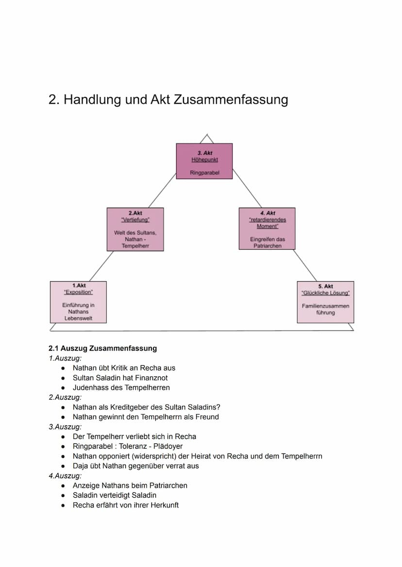 Nathan der Weise
Inhaltsverzeichnis:
1. Allgemeines zum Drama
1.1 Textart/ Autor/ Veröffentlichung/ Uraufführung/ Epoche/ Zeitraum/
Handlung