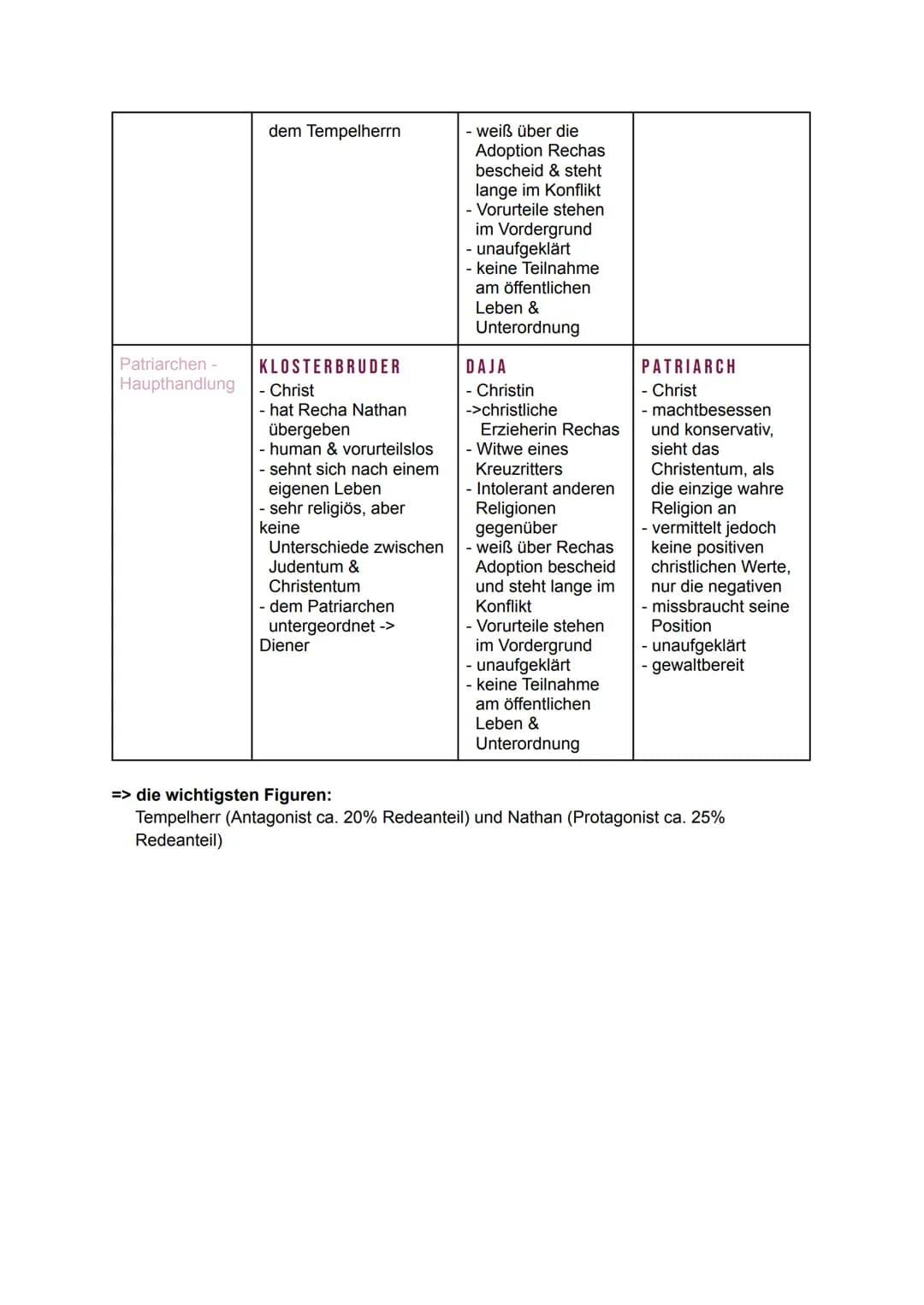 Nathan der Weise
Inhaltsverzeichnis:
1. Allgemeines zum Drama
1.1 Textart/ Autor/ Veröffentlichung/ Uraufführung/ Epoche/ Zeitraum/
Handlung