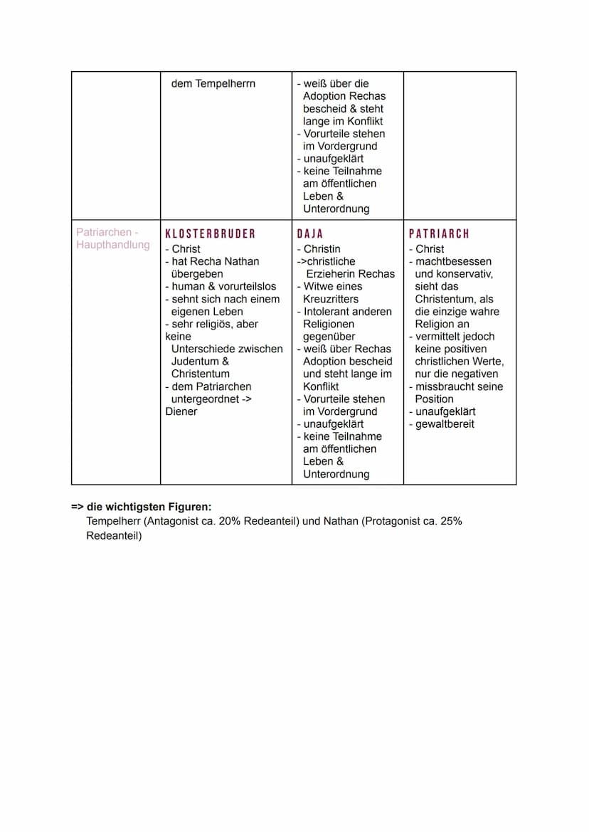 Nathan der Weise
Inhaltsverzeichnis:
1. Allgemeines zum Drama
1.1 Textart/ Autor/ Veröffentlichung/ Uraufführung/ Epoche/ Zeitraum/
Handlung