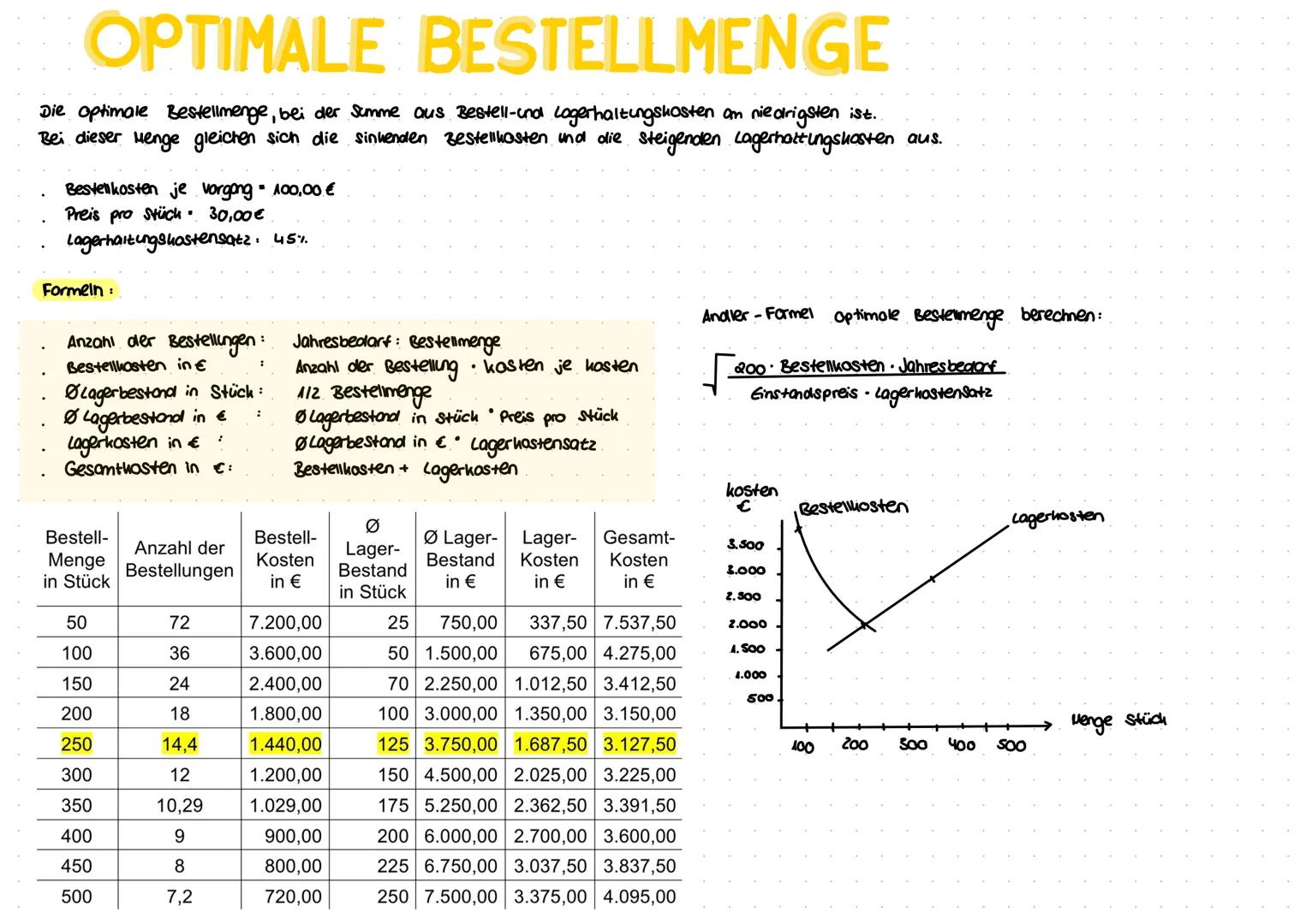 OPTIMALE BESTELLMENGE
Die optimale Bestellmenge, bei der Summe aus Bestell- und Lagerhaltungskasten om niedrigsten ist..
Bei dieser Menge gl
