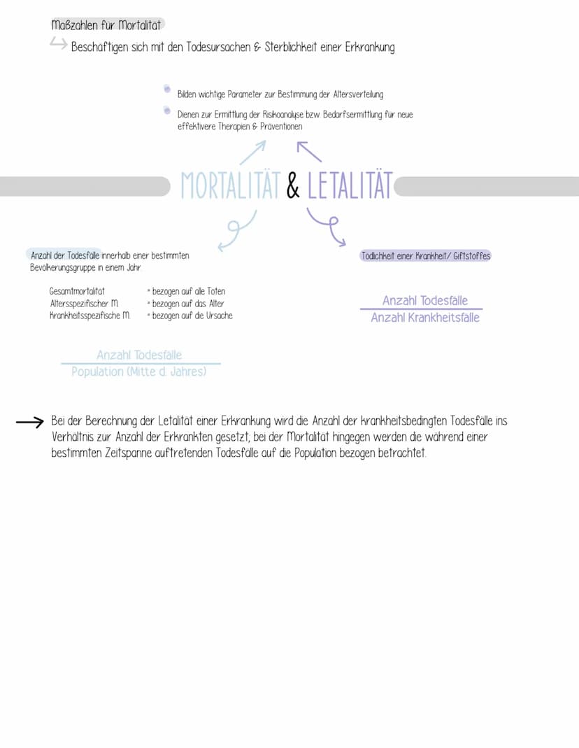 ZIELE
Epidemiologie
Untersuchung der Verteilung von Gesundheitsproblemen & Risikofaktoren in der Bevölkerung.
Sie wendet gewonnenes Wissen a