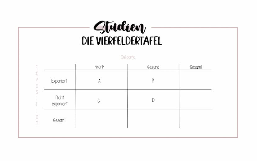 ZIELE
Epidemiologie
Untersuchung der Verteilung von Gesundheitsproblemen & Risikofaktoren in der Bevölkerung.
Sie wendet gewonnenes Wissen a