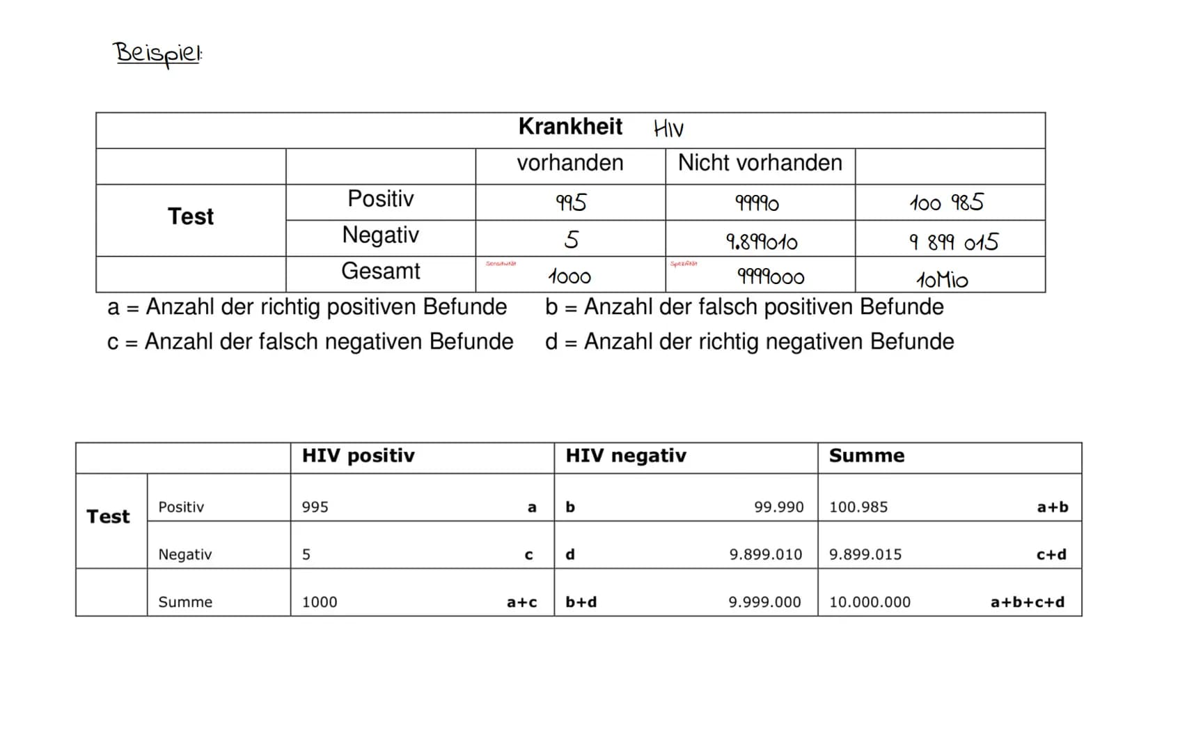 ZIELE
Epidemiologie
Untersuchung der Verteilung von Gesundheitsproblemen & Risikofaktoren in der Bevölkerung.
Sie wendet gewonnenes Wissen a