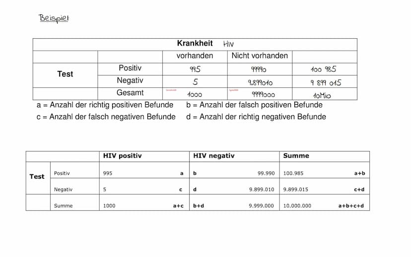 ZIELE
Epidemiologie
Untersuchung der Verteilung von Gesundheitsproblemen & Risikofaktoren in der Bevölkerung.
Sie wendet gewonnenes Wissen a