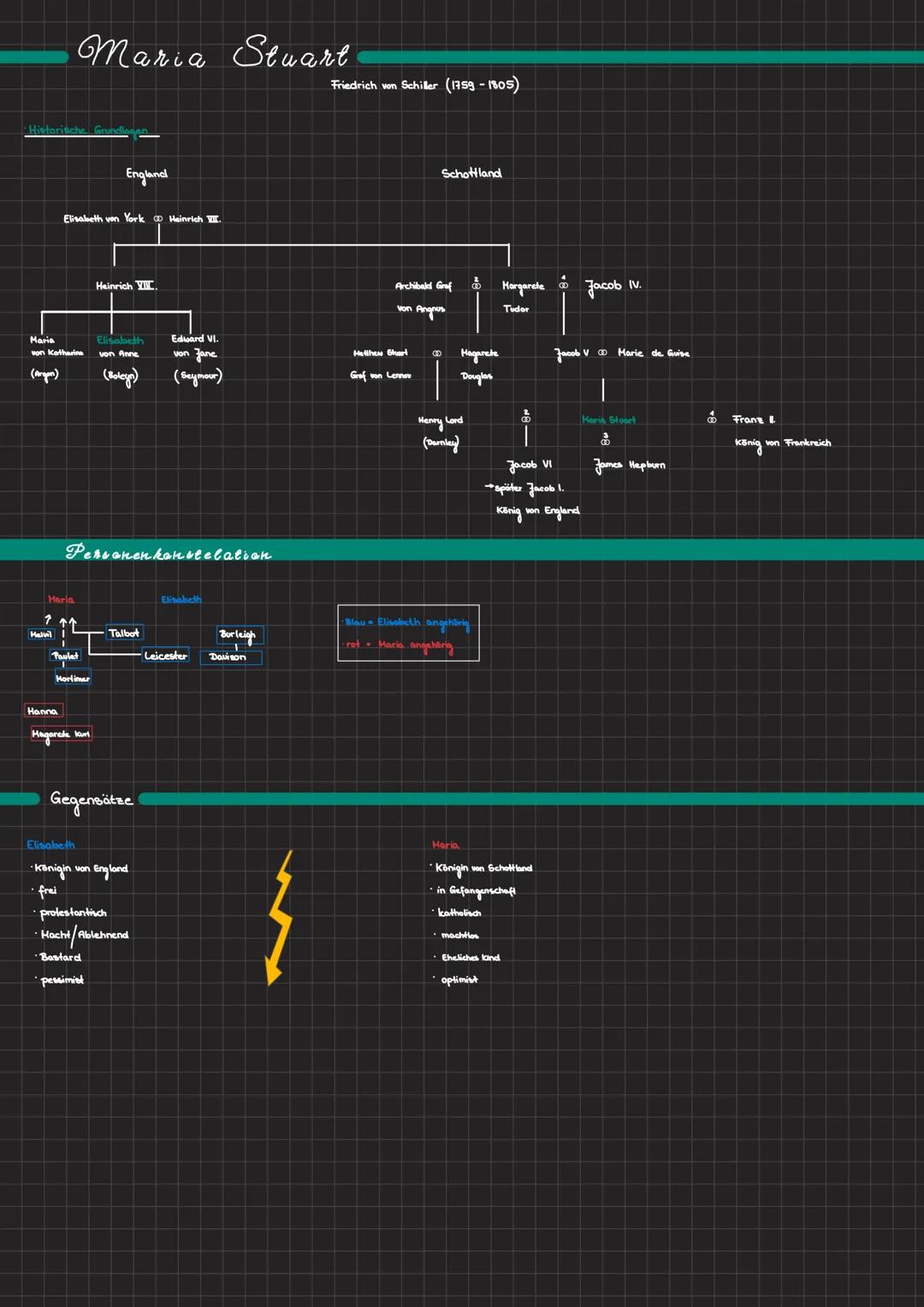 Maria Stuart
Friedrich von Schiller (1759-1805)

Elisabeth ven York
Heinrich
Schottland

Heinrich YC

Archibald Graf
Angous
Hargarete
Todor
