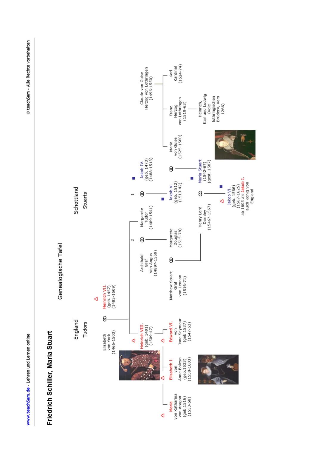 Maria Stuart
Friedrich von Schiller (1759-1805)

Elisabeth ven York
Heinrich
Schottland

Heinrich YC

Archibald Graf
Angous
Hargarete
Todor
