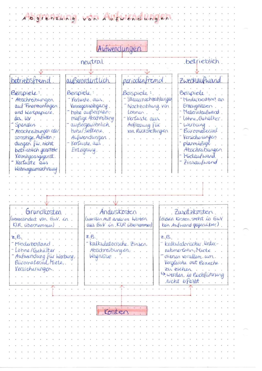 
<h2 id="vollkostenrechnung">Vollkostenrechnung</h2>
<p>Der Ansatzpunkt der Vollkostenrechnung sind die gesamten anfallenden Kosten, die in 
