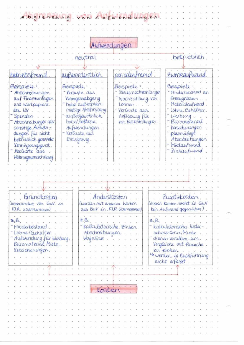 
<h2 id="vollkostenrechnung">Vollkostenrechnung</h2>
<p>Der Ansatzpunkt der Vollkostenrechnung sind die gesamten anfallenden Kosten, die in 