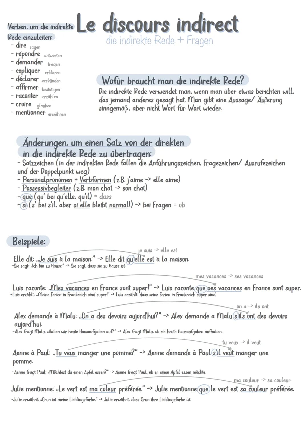 Verben, um die indirekte
Rede einzuleiten:
- dire sagen
- répondre antworten
- demander fragen
- expliquer erklären
- déclarer verkünden
- a