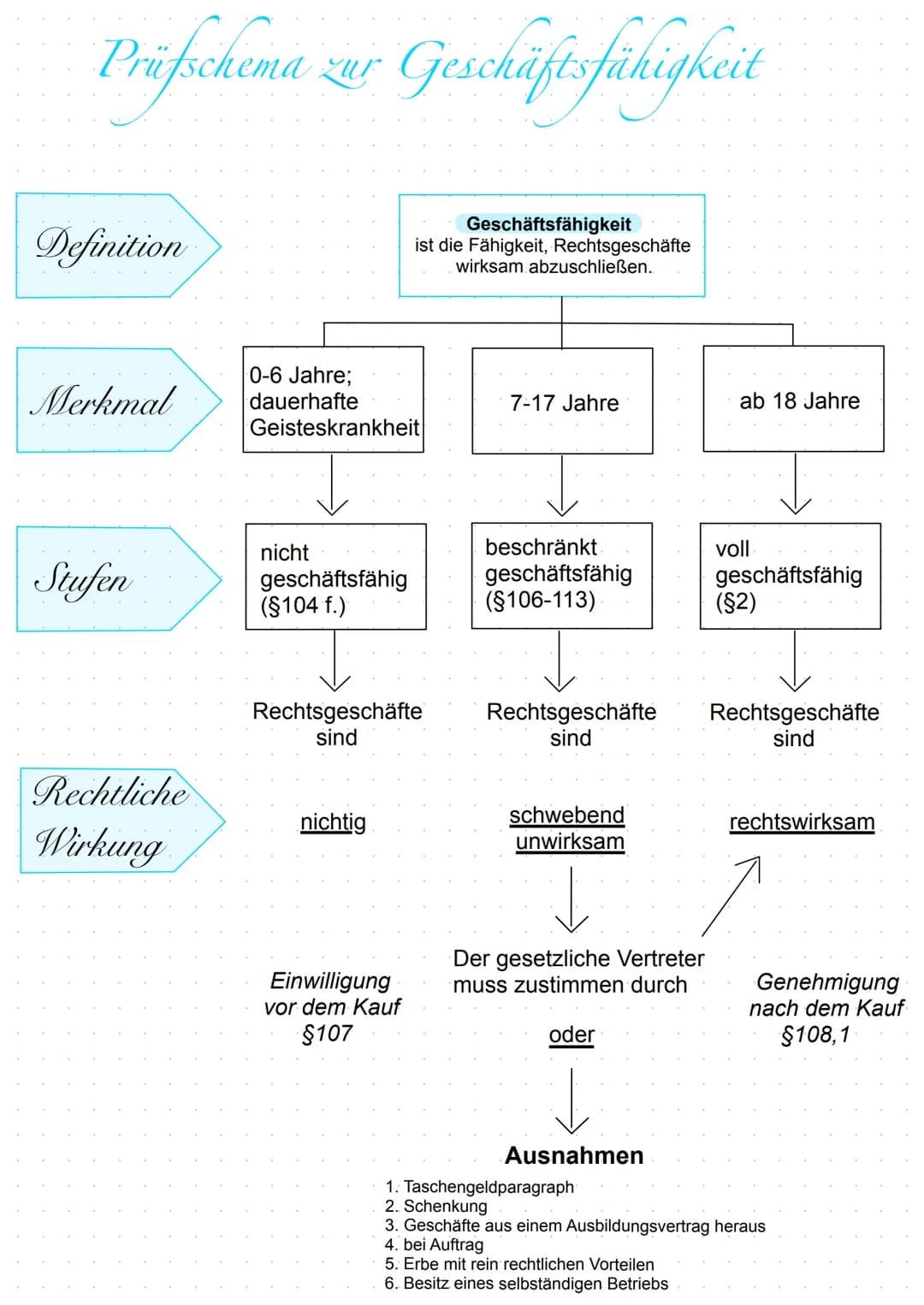 Prüfschema zur Geschäftsfähigkeit
Definition
Merkmal
Stufen
Rechtliche
Wirkung
0-6 Jahre;
dauerhafte
Geisteskrankheit
nicht
geschäftsfähig
(
