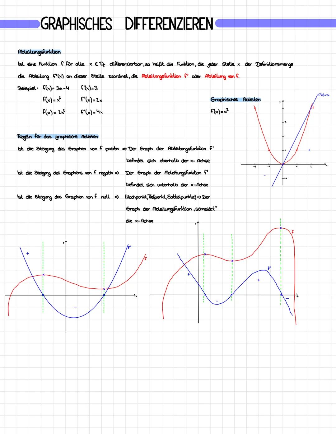 # GRAPHISCHES DIFFERENZIEREN

Ableitungsfunktion

Ist eine Funktion f für alle x Df differenzierbar, so heißt die Funktion, die jeder Stelle