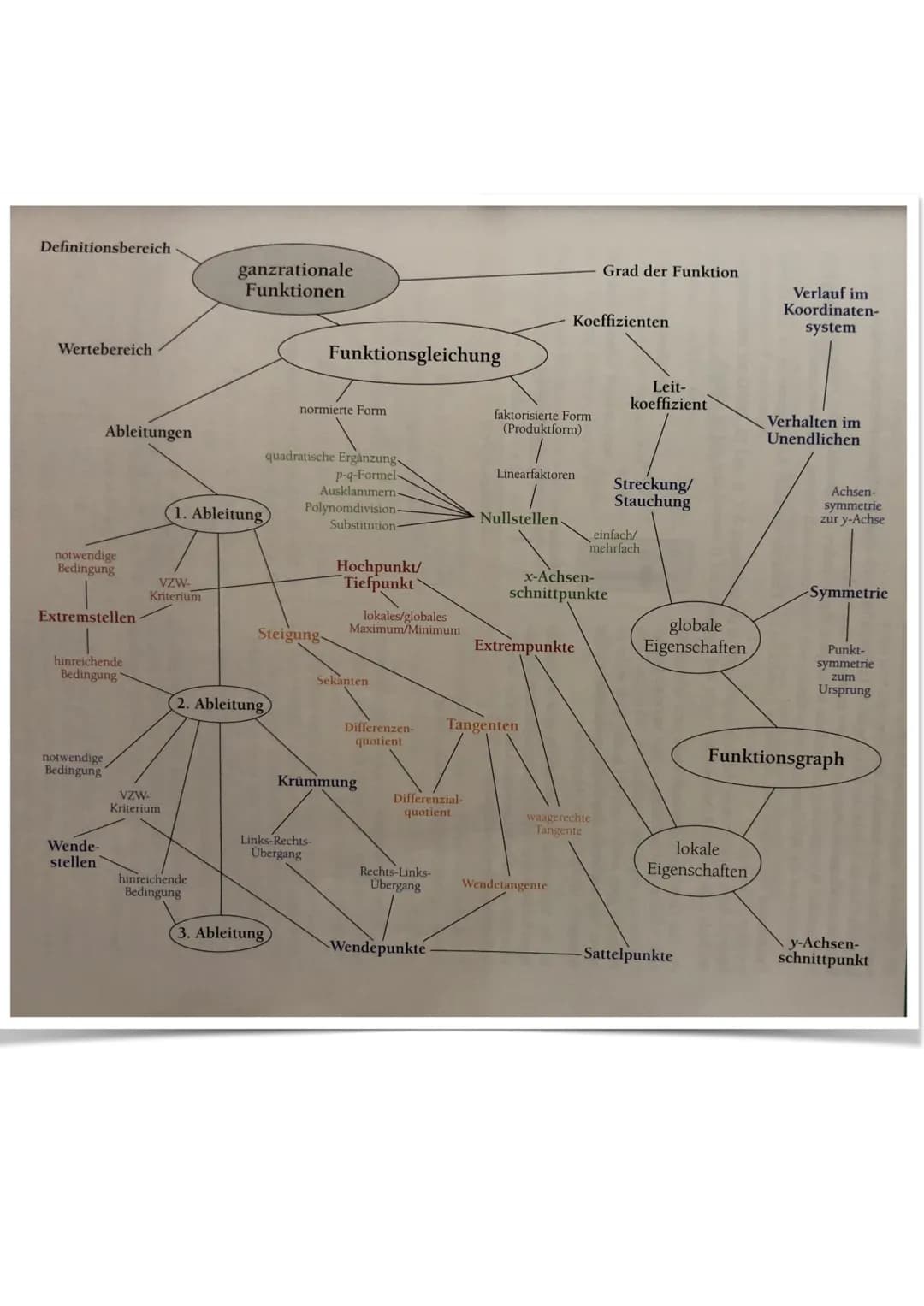 Definitionsbereich
Wertebereich
notwendige
Bedingung
Ableitungen
Extremstellen
hinreichende
Bedingung
notwendige
Bedingung
Wende-
stellen
VZ