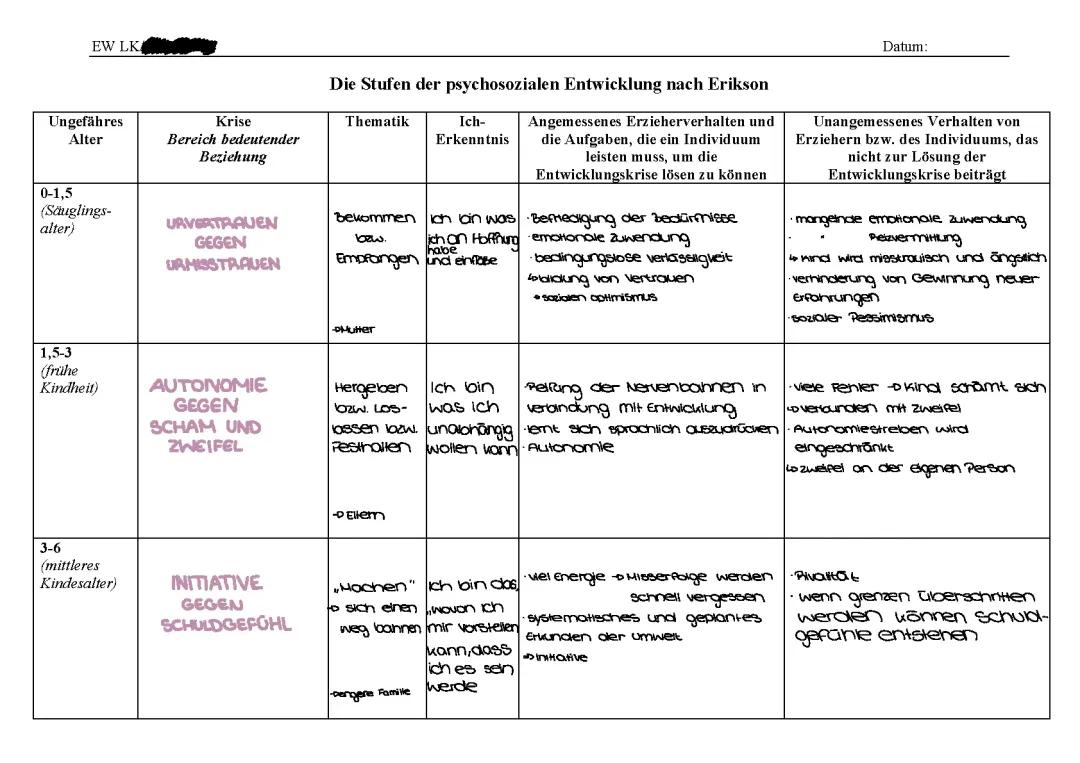 Die Stufen der psychosozialen Entwicklung nach Erickson 