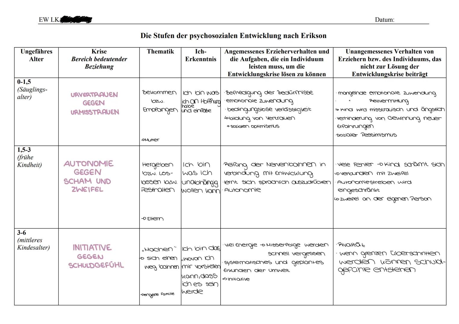 EW LK
Ungefähres
Alter
0-1,5
(Säuglings-
alter)
1,5-3
(frühe
Kindheit)
3-6
(mittleres
Kindesalter)
Krise
Bereich bedeutender
Beziehung
URVER