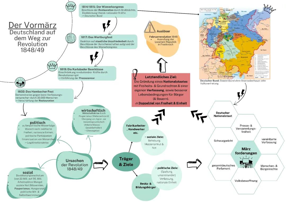 Visualisierung Vormärz & Märzrevolution 1848/49