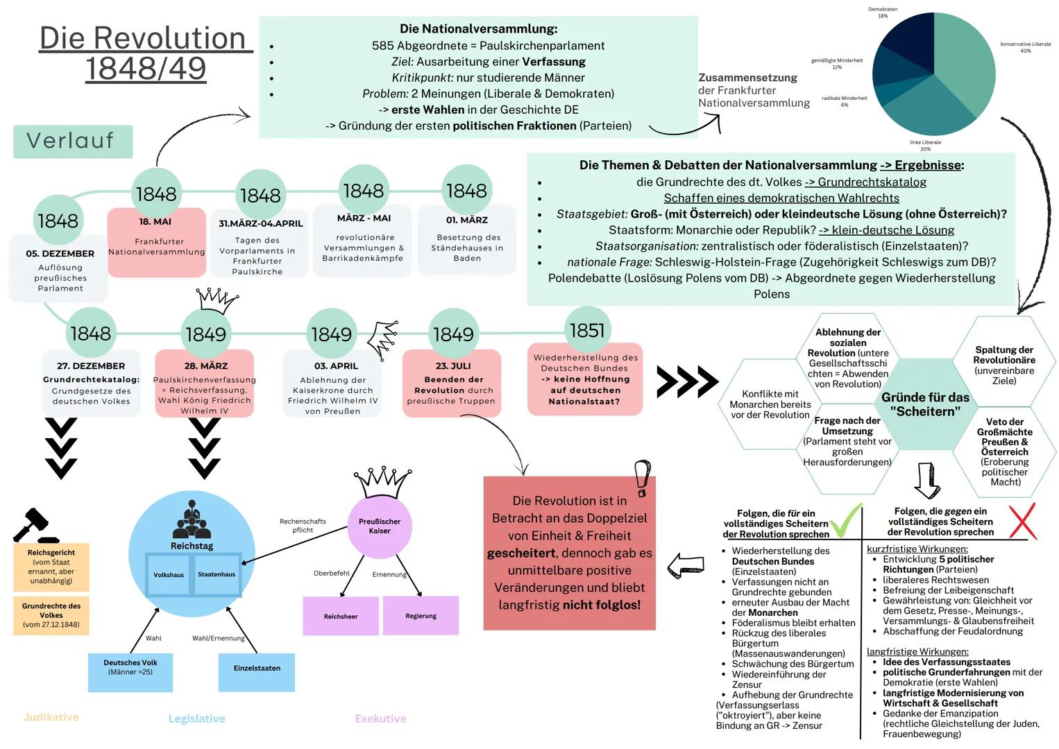 Der Vormärz
Deutschland auf
dem Weg zur
Revolution
1848/49
(₂)
WORK
WHY
1832: Das Hambacher Fest
Demonstration gegen leere Verfassungs-
vers
