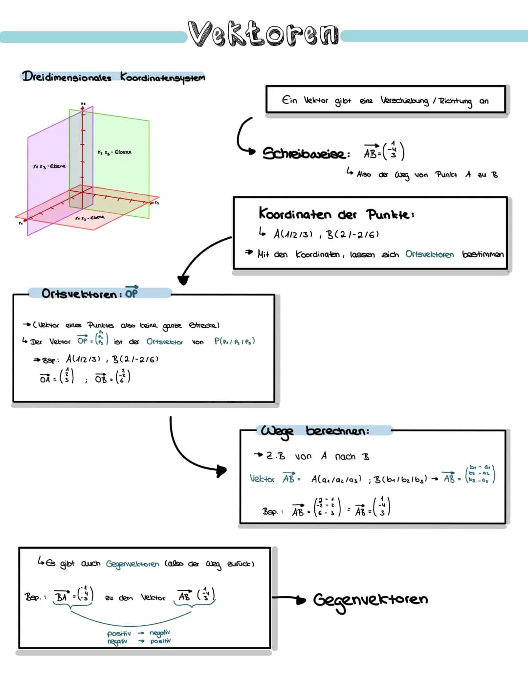 Dreidimensionales Koordinatensystem
X₁ X3-Ebene
x₂x₂-Ebene
Ortsvektoren: OP
X₁ X₂-Ebene
Lo Es
(Vektor eines Punktes also keine ganze Strecke