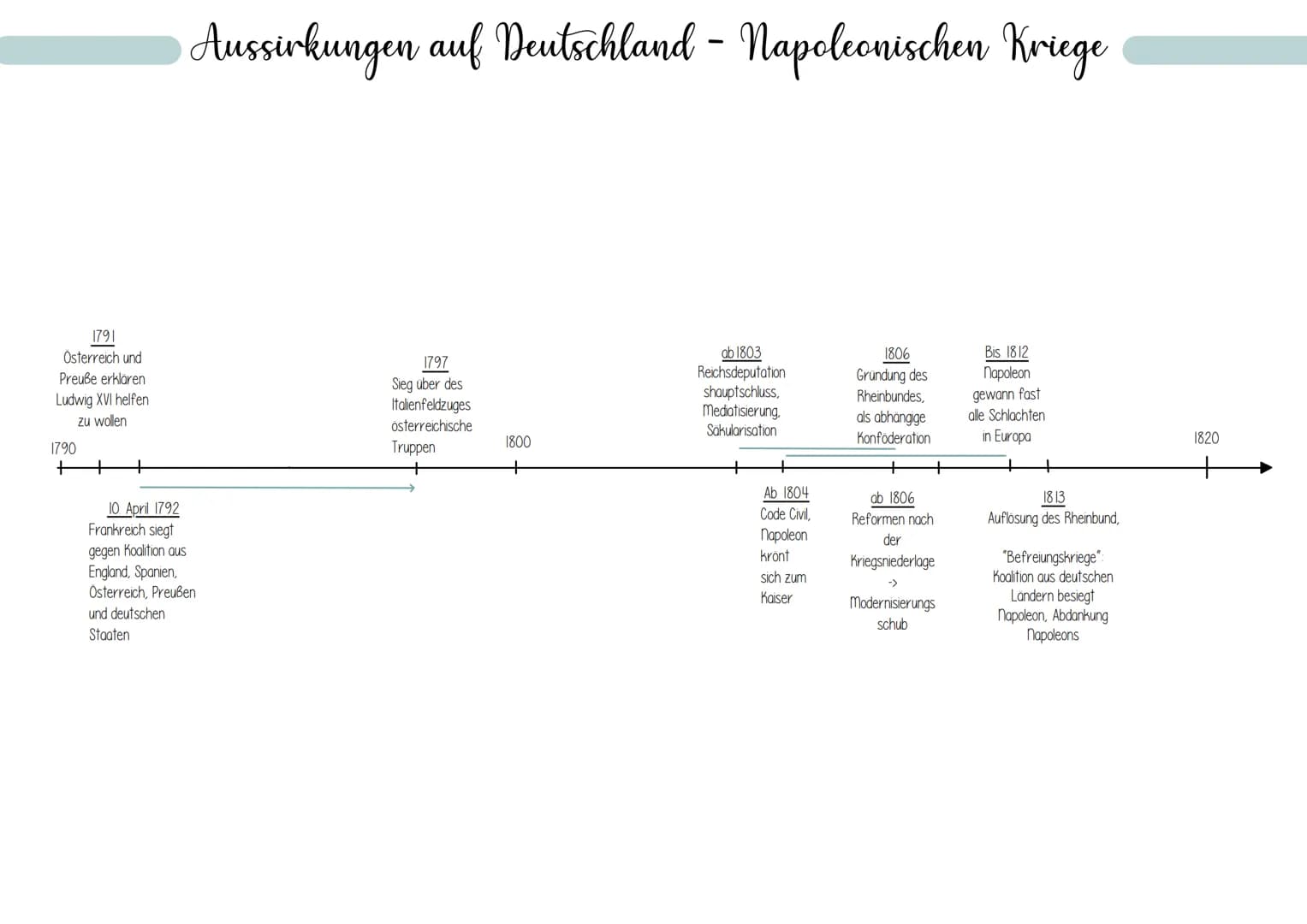 1791
Österreich und
Preuße erklären
Ludwig XVI helfen
zu wollen
1790
+
+ +
Aussirkungen auf Deutschland - Napoleonischen Kriege
10. April 17