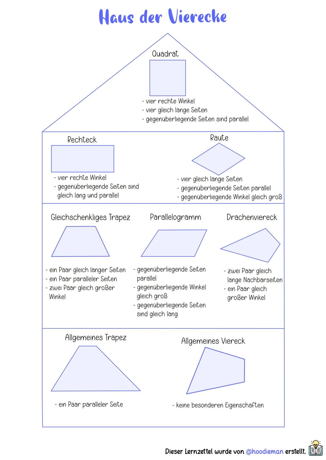 # Haus der Vierecke

Quadrat

- vier rechte Winkel
- vier gleich lange Seiten
- gegenüberliegende Seiten sind parallel

Rechteck

- vier rec