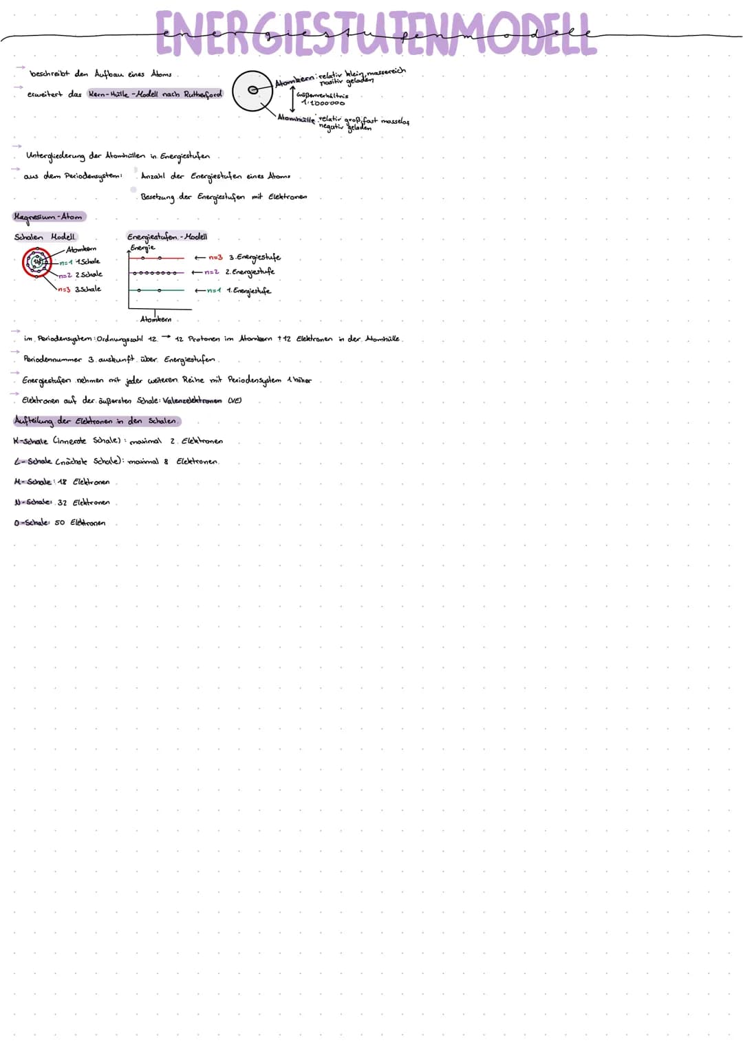 beschreibt den Aufbau eines Atoms
erweitert das Kern-Hülle -Modell nach Rutherford
Untergliederung der Atomhüllen in Energiestufen
aus dem P