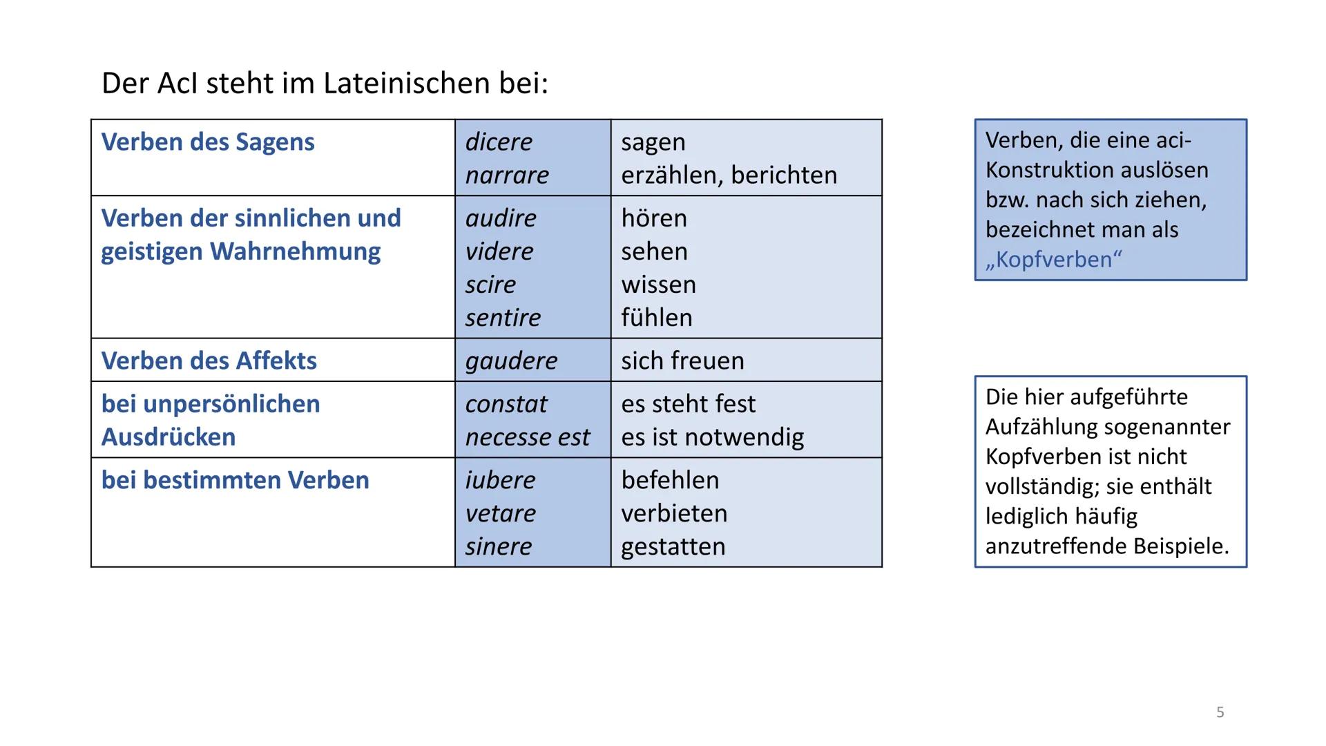 # Accusativus cum infinitivo (Aci)

Ich höre den Freund rufen.

↓

Akkusativ Infinitiv

gebeugte Verbform
(Prädikat)

Im Grunde genommen ben