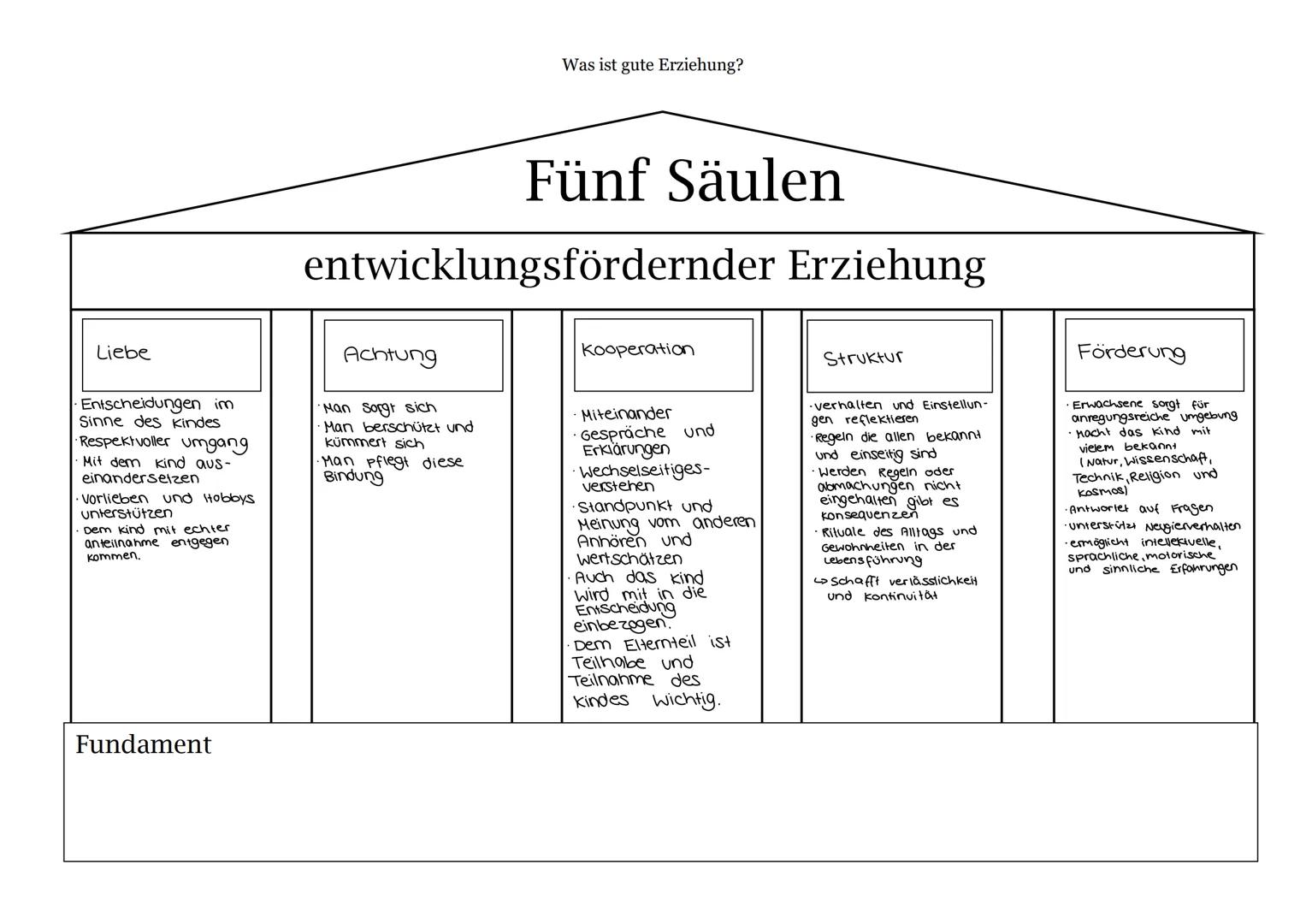 Liebe
Entscheidungen im
Sinne des Kindes
•Respektvoller Umgang
Mit dem Kind aus-
einandersetzen
Vorlieben und Hobbys
unterstützen
Dem Kind m