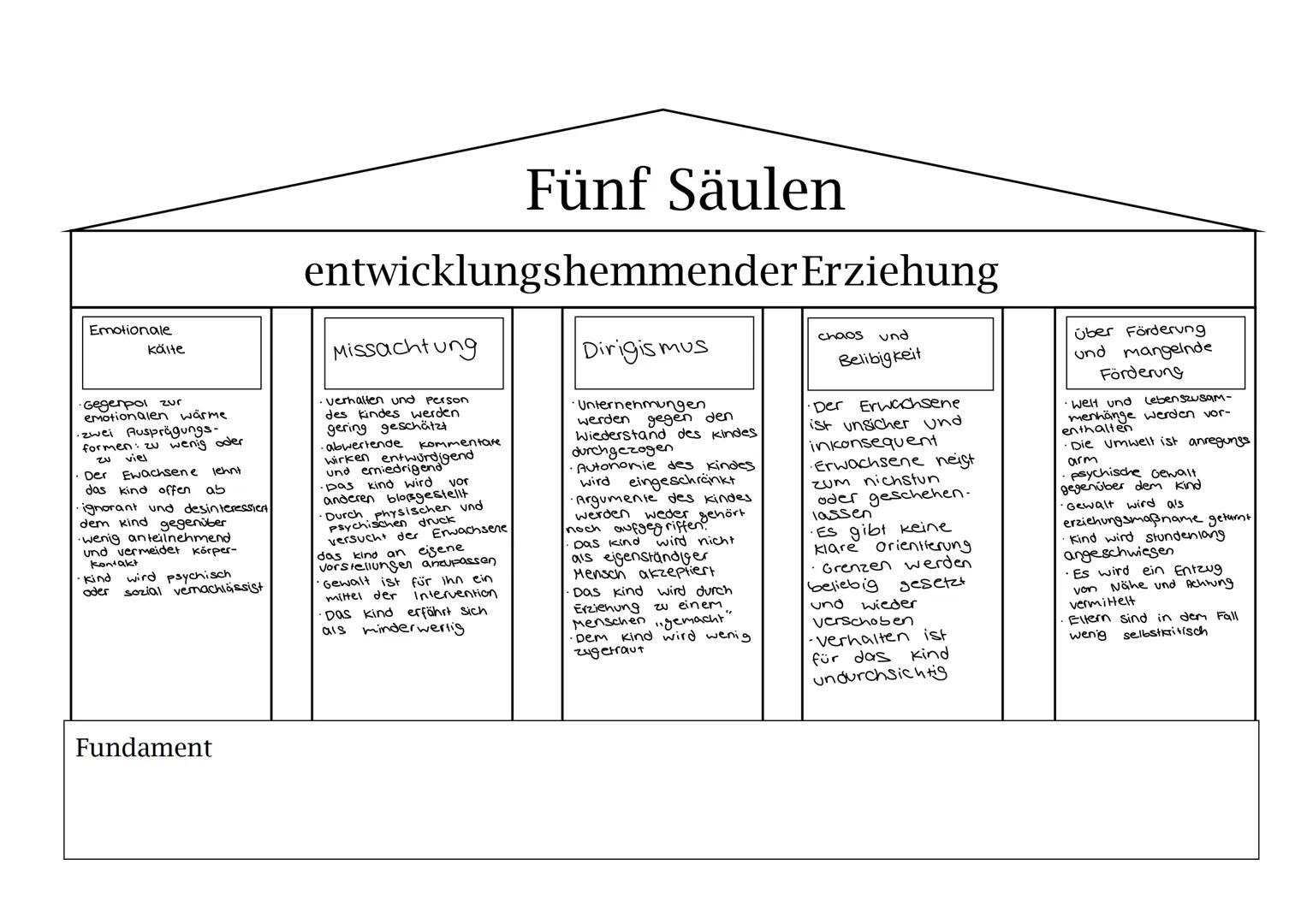 Liebe
Entscheidungen im
Sinne des Kindes
•Respektvoller Umgang
Mit dem Kind aus-
einandersetzen
Vorlieben und Hobbys
unterstützen
Dem Kind m