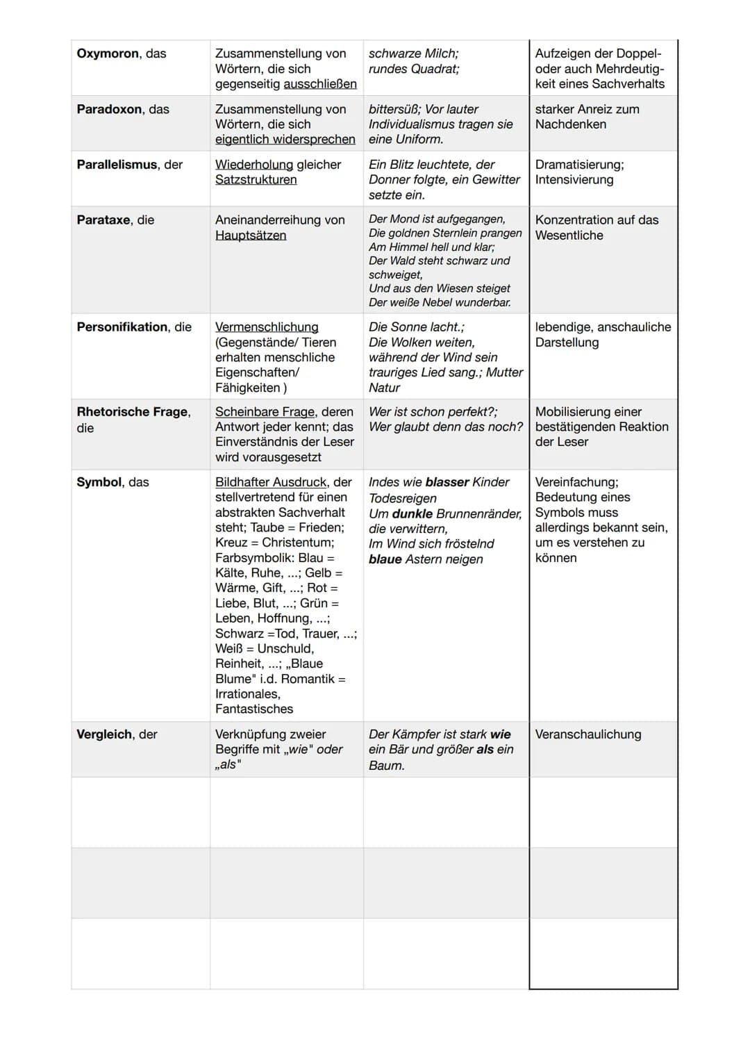 Sprachliche Gestaltungsmittel (Auswahl)
Sprachliches
Erklärung
Mittel
Alliteration
(Stabreim), die
Anapher, die
Antithese
(Kontrastierung), 