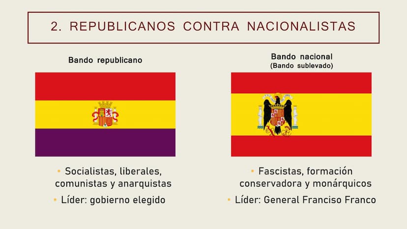 GUERRA CIVIL ESPAÑOLA
1936-1939 CONTENIDO DE
LA
PRESENTACIÓN
1.
2.
3.
4.
5.
6.
¿Qué es la Guerra Civil española?
Republicanos contra Naciona