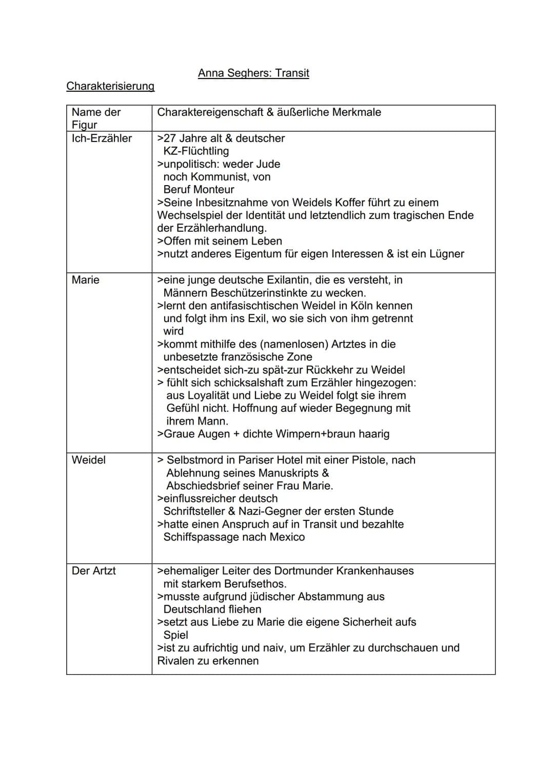 Charakterisierung
Name der
Figur
Ich-Erzähler
Marie
Weidel
Der Artzt
Anna Seghers: Transit
Charaktereigenschaft & äußerliche Merkmale
>27 Ja