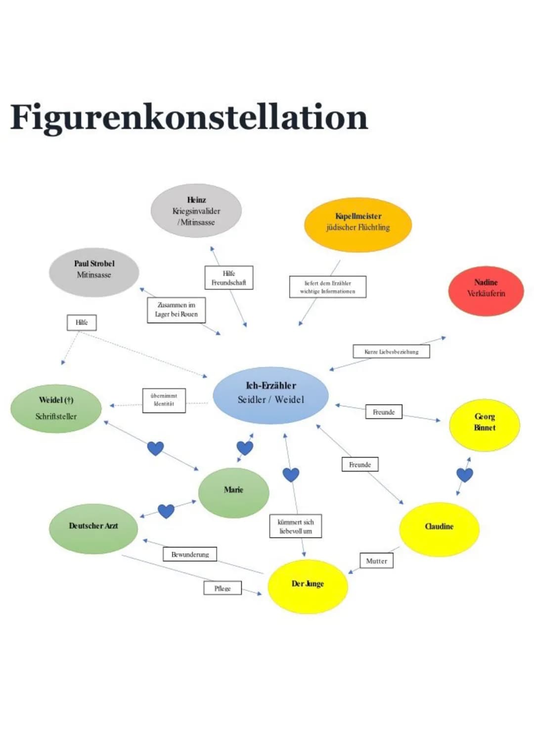 Charakterisierung
Name der
Figur
Ich-Erzähler
Marie
Weidel
Der Artzt
Anna Seghers: Transit
Charaktereigenschaft & äußerliche Merkmale
>27 Ja