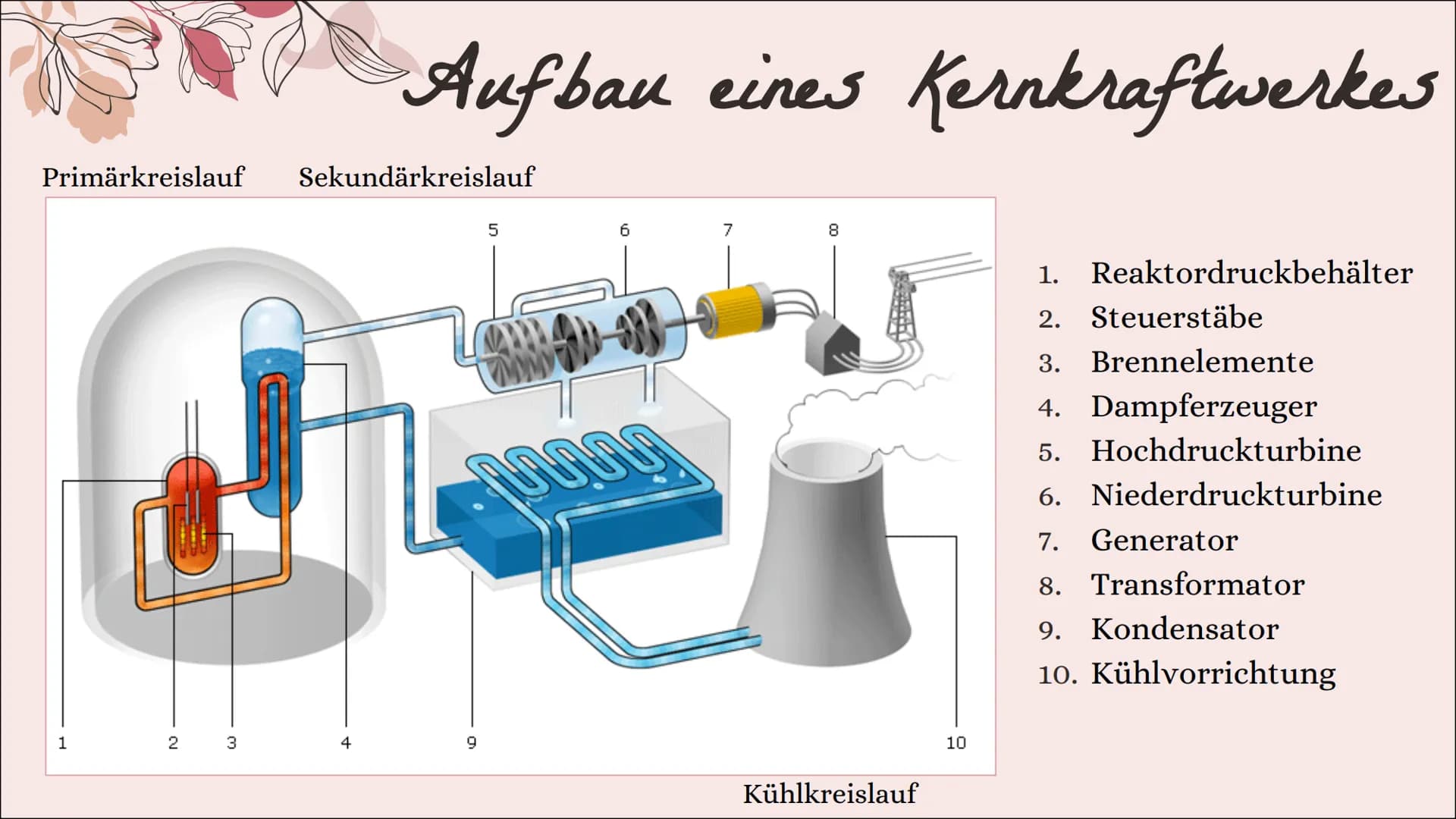 Kernkraftwerk
Von @ceren_sivb 1.
Inhaltsverzeichnis
Nutzen des Kernkraftwerkes
Aufbau eines Kernkraftwerkes
Primärkreislauf
4. Brennstäbe
5.