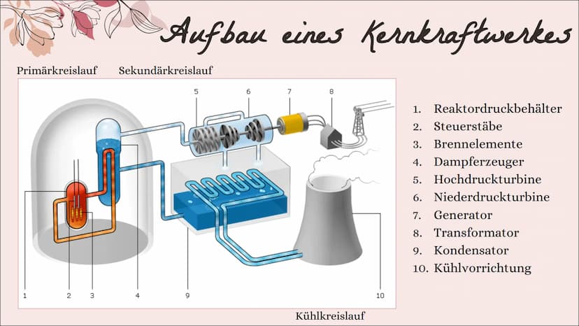 Kernkraftwerk
Von @ceren_sivb 1.
Inhaltsverzeichnis
Nutzen des Kernkraftwerkes
Aufbau eines Kernkraftwerkes
Primärkreislauf
4. Brennstäbe
5.