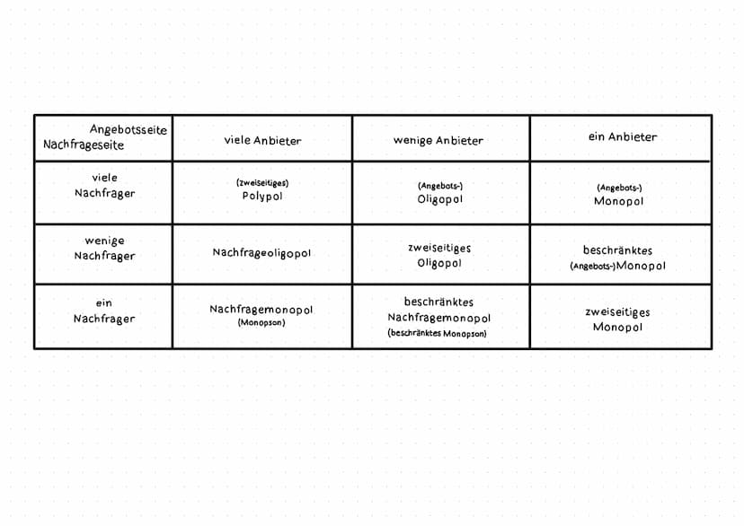 Polypol
Anbieter.
Nachfrager
Angebotsmonopol:
Angebotspolypol:
marktcorner
Angebotsoligopol:
O
Oligopol
O
• kann seine eigene Preispolitik b