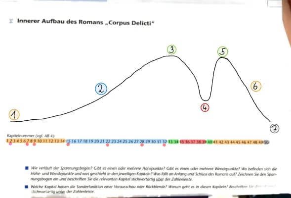 Know Innerer Aufbau des Romans „Corpus Delicti“ thumbnail