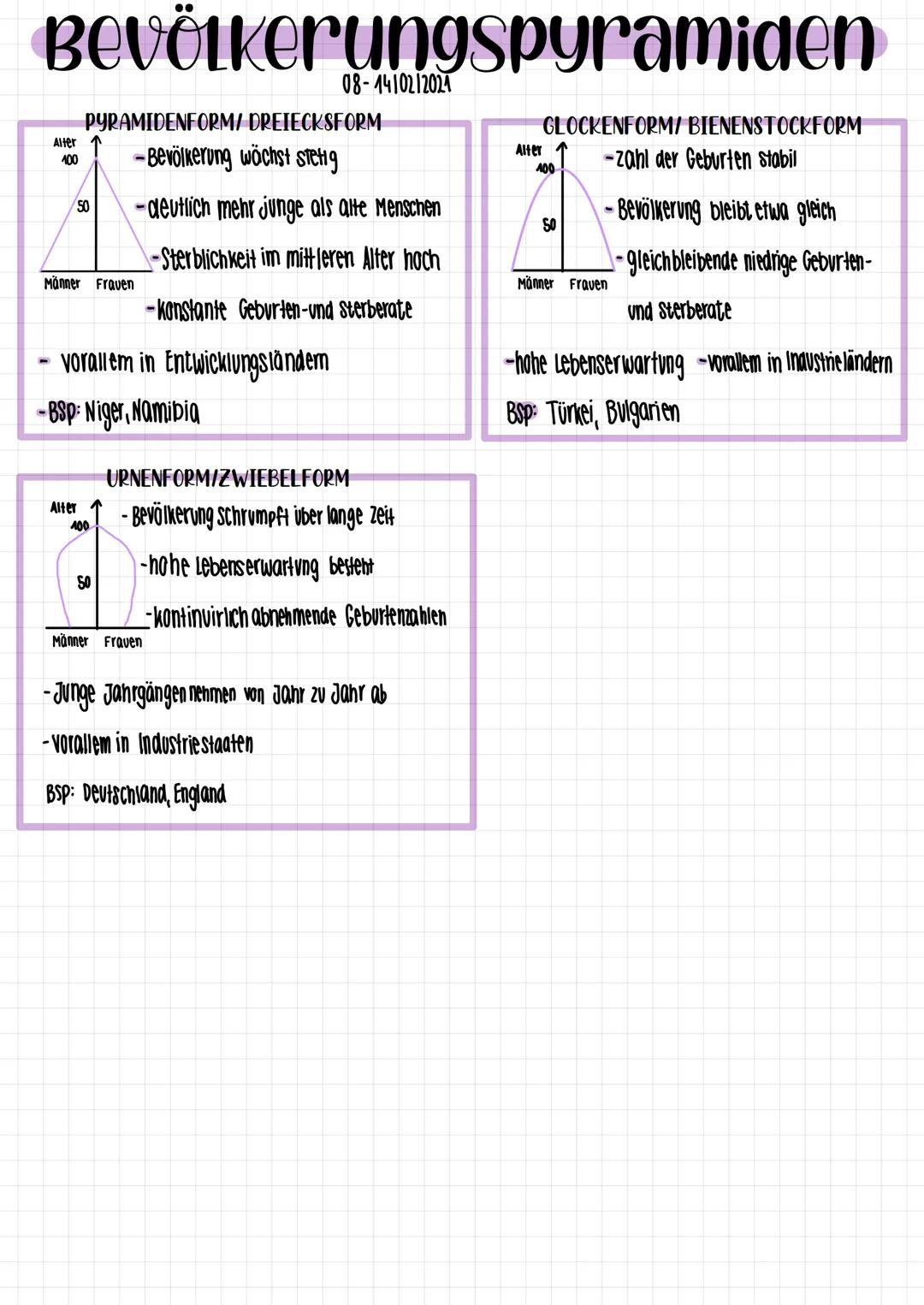 Bevölkerungspyramiden
Alter
400
PYRAMIDENFORM/ DREIECKSFORM
-Bevölkerung wächst stetig
Männer Frauen
Alter
vorallem in Entwicklungsländern
-