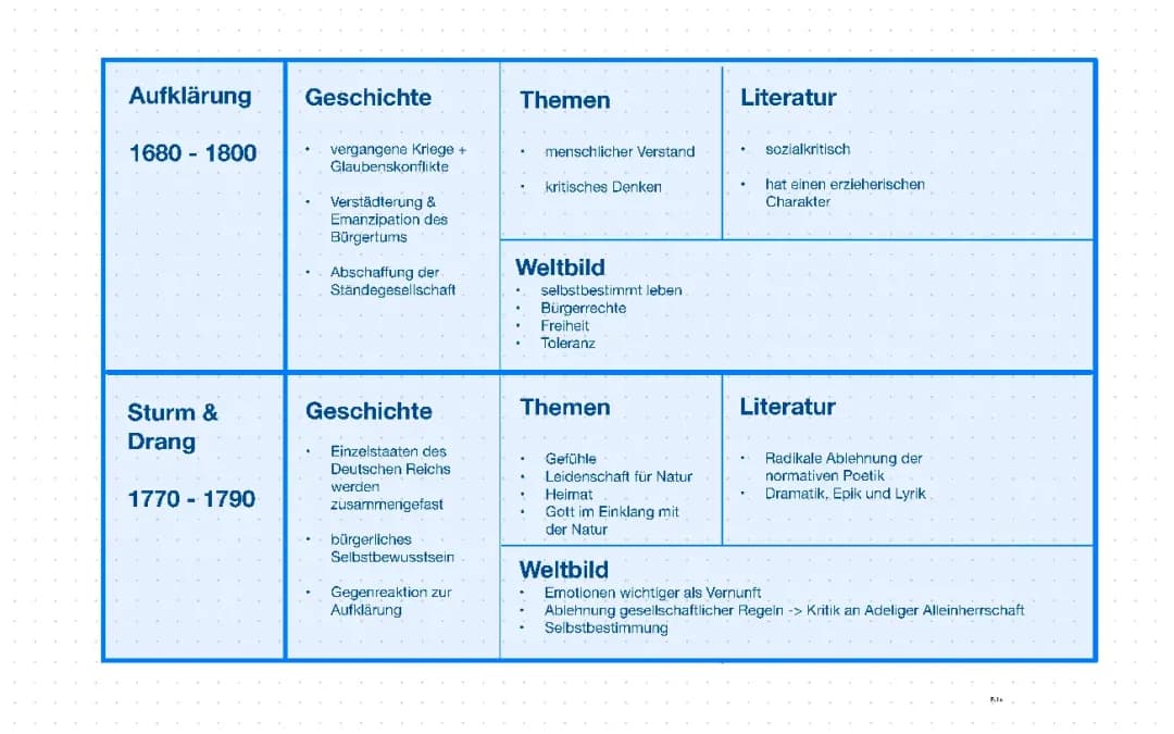 Epochen Übersicht Lyrik - Deutsch ZK / Deutsch Klausur Epochen Übersicht - Naturlyrik