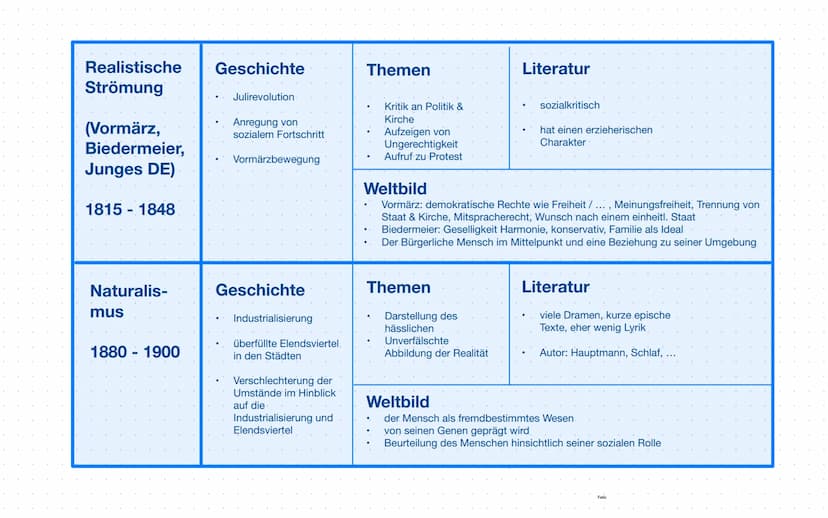 Aufklärung
1680-1800
Sturm &
Drang
1770- 1790
Geschichte
vergangene Kriege +
Glaubenskonflikte
Verstädterung &
Emanzipation des
Bürgertums
A
