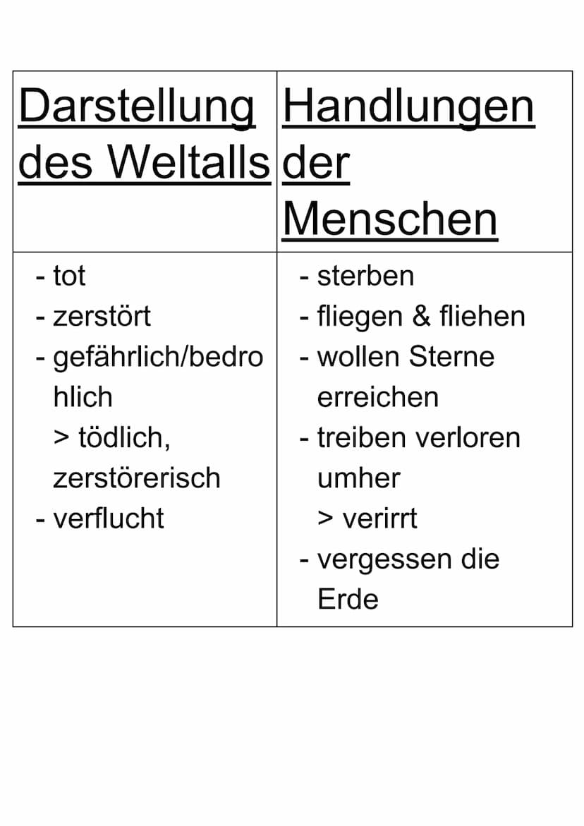 Der Psalm Salomos
Darstellung des Weltalls
tot
zerstört
gefährlich/bedrohlich
verflucht
Handlungen der Menschen
sterben
fliegen & fliehen
wo