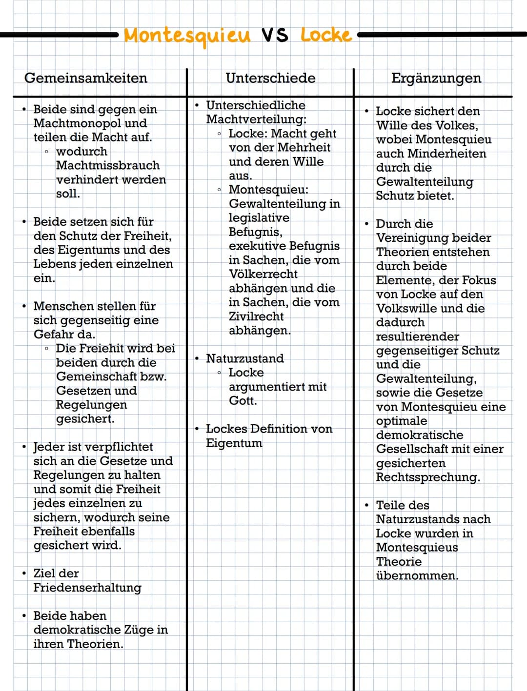 Gemeinsamkeiten
Beide sind gegen ein
Machtmonopol und
teilen die Macht auf.
wodurch
0
·Montesquieu VS Locke
Machtmissbrauch
verhindert werde